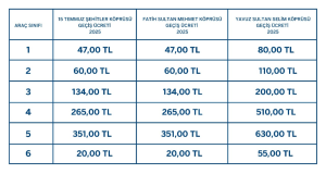 Otoyol geçiş ücretlerinde 2026’dan itibaren otomatik artış dönemi başlıyor
